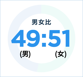 男女比:49（男）:51（女）