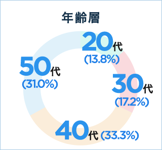 年齢層:20代（13.8%）、30代（17.2%）、40代（33.3%）、50代（31.0%）