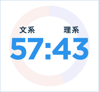 文系57:理系43