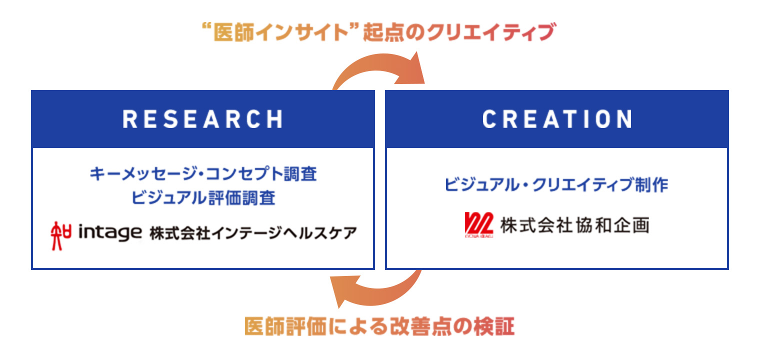 “医師インサイト”起点のクリエイティブ・医師評価による改善点の検証