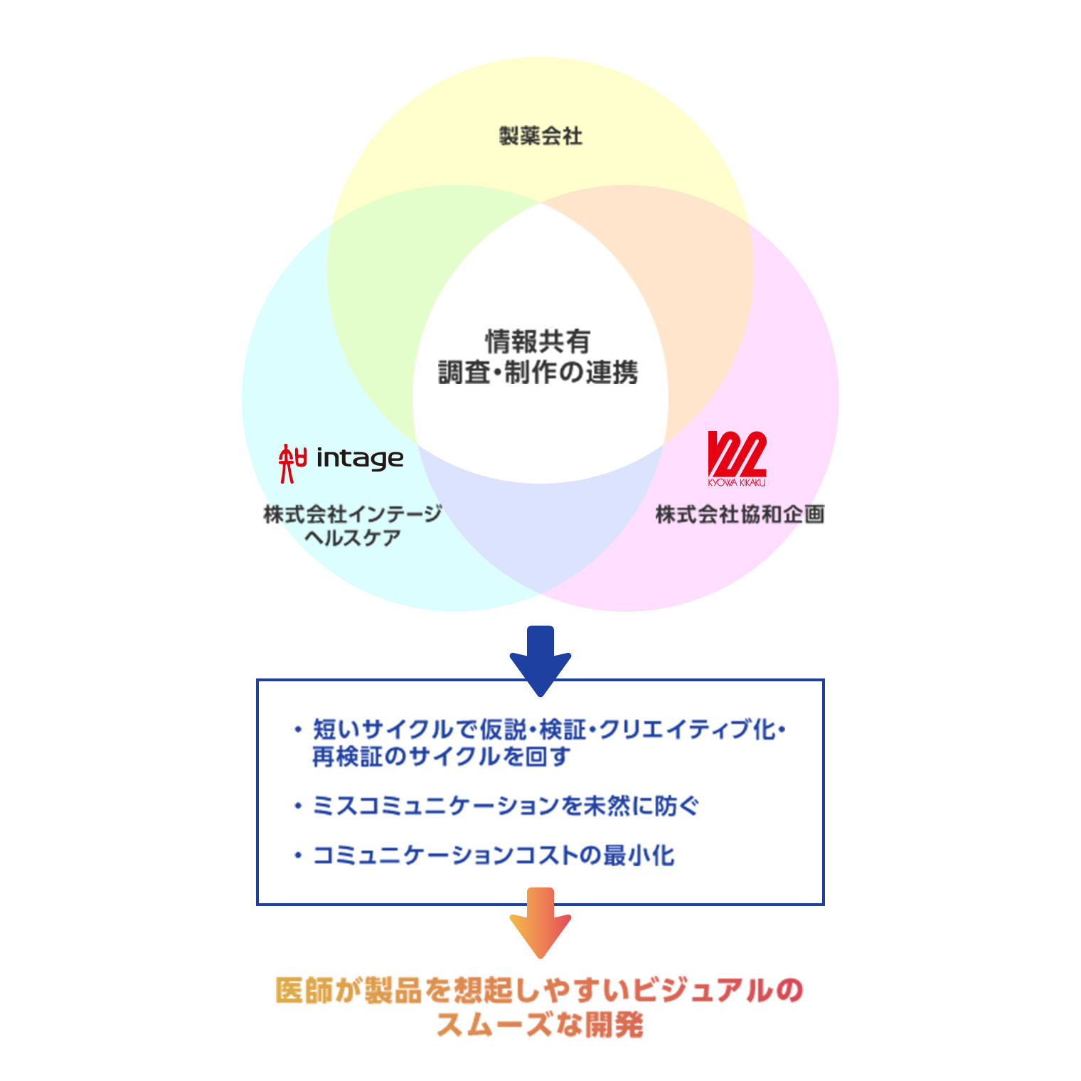 情報共有/調査・制作の連携・医師が製品を想起しやすいビジュアルのスムーズな開発