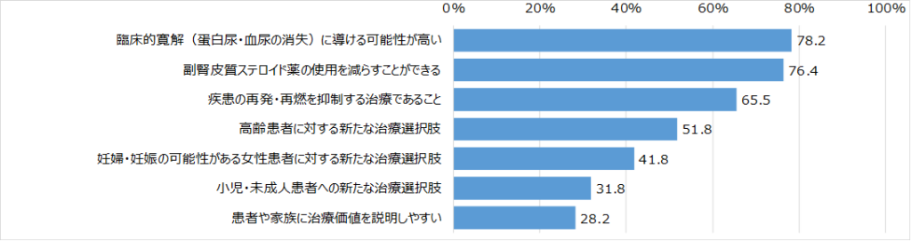 IgA腎症の新薬に対して期待すること