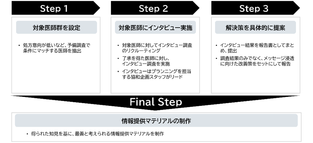 Detail RADARの具体的な進め方